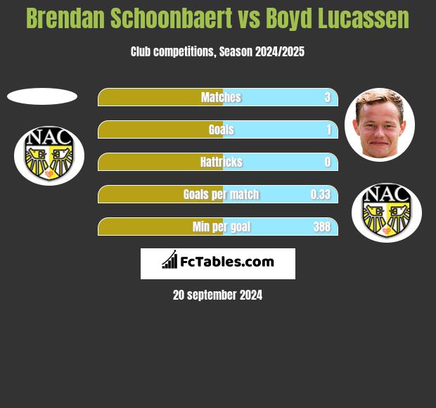 Brendan Schoonbaert vs Boyd Lucassen h2h player stats