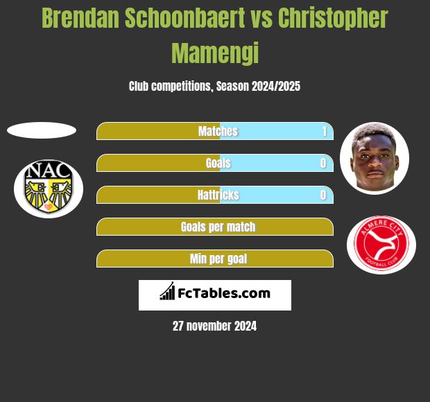 Brendan Schoonbaert vs Christopher Mamengi h2h player stats