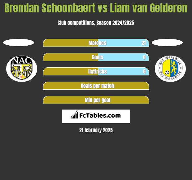 Brendan Schoonbaert vs Liam van Gelderen h2h player stats