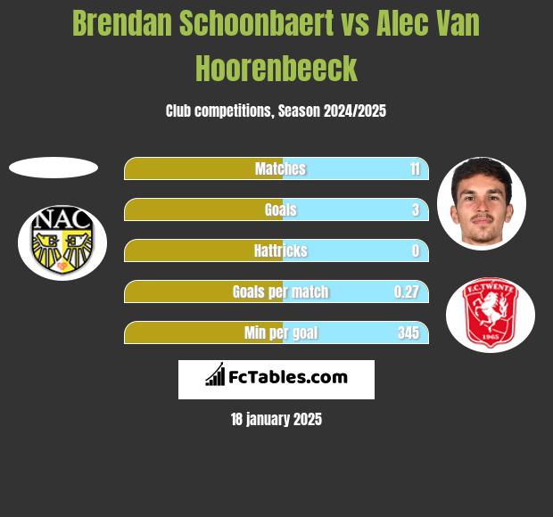 Brendan Schoonbaert vs Alec Van Hoorenbeeck h2h player stats