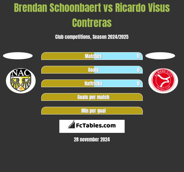 Brendan Schoonbaert vs Ricardo Visus Contreras h2h player stats