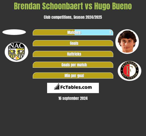 Brendan Schoonbaert vs Hugo Bueno h2h player stats