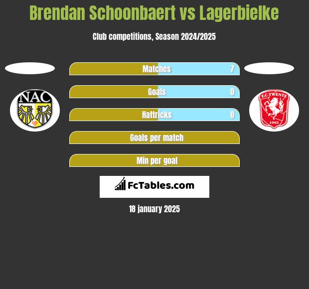 Brendan Schoonbaert vs Lagerbielke h2h player stats