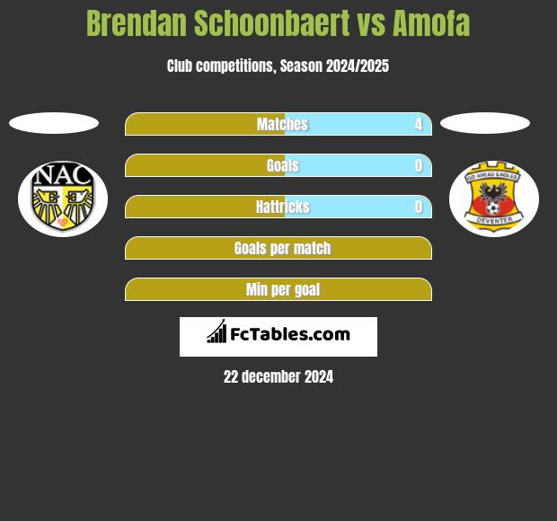 Brendan Schoonbaert vs Amofa h2h player stats