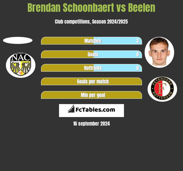 Brendan Schoonbaert vs Beelen h2h player stats