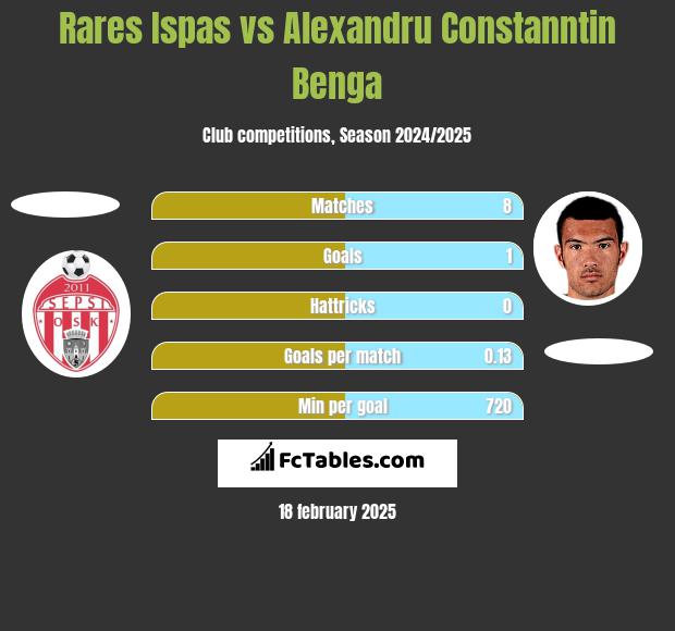 Rares Ispas vs Alexandru Constanntin Benga h2h player stats