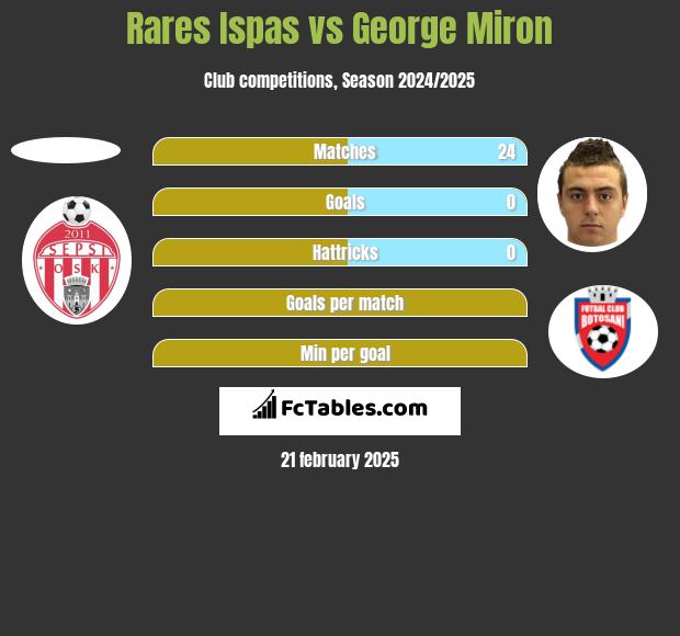 Rares Ispas vs George Miron h2h player stats