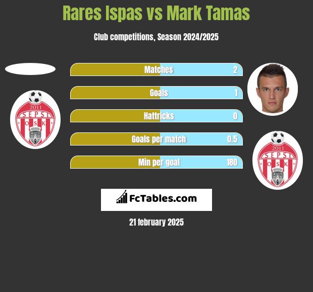 Rares Ispas vs Mark Tamas h2h player stats