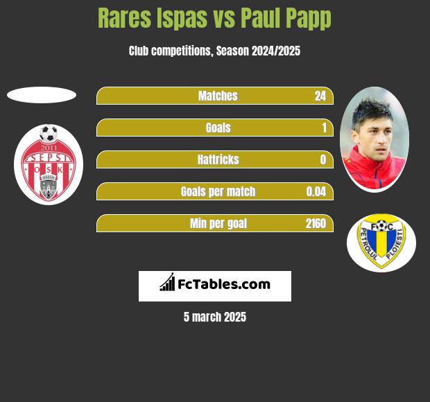 Rares Ispas vs Paul Papp h2h player stats