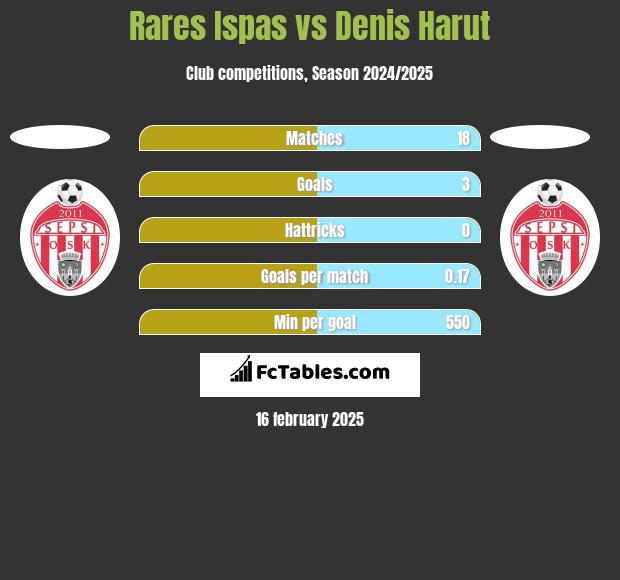 Rares Ispas vs Denis Harut h2h player stats