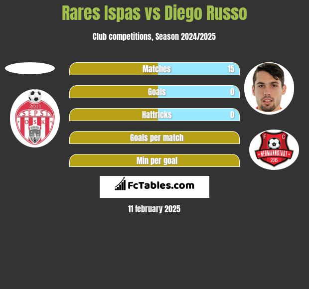 Rares Ispas vs Diego Russo h2h player stats