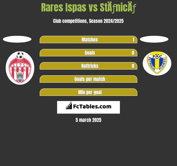 Rares Ispas vs StÄƒnicÄƒ h2h player stats