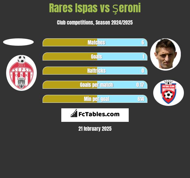 Rares Ispas vs Şeroni h2h player stats