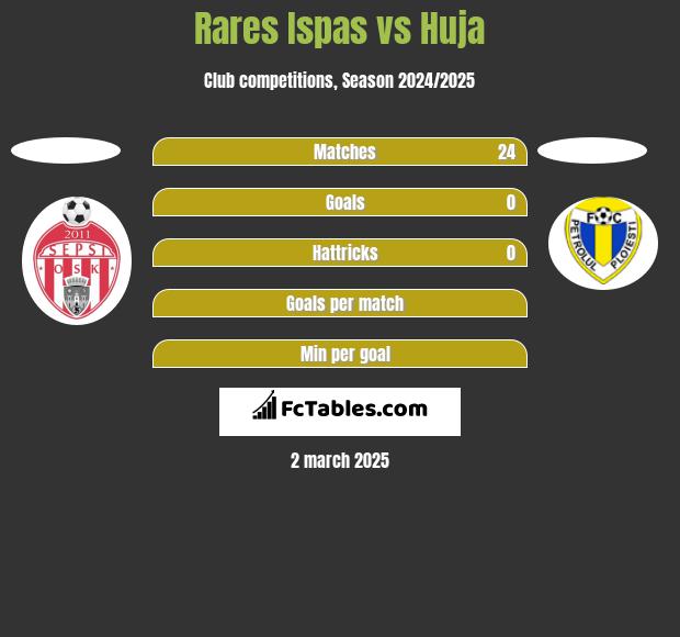 Rares Ispas vs Huja h2h player stats