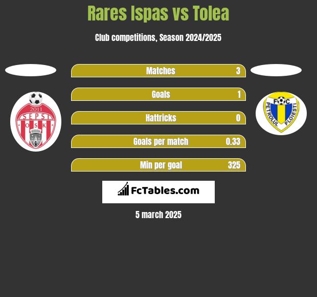 Rares Ispas vs Tolea h2h player stats