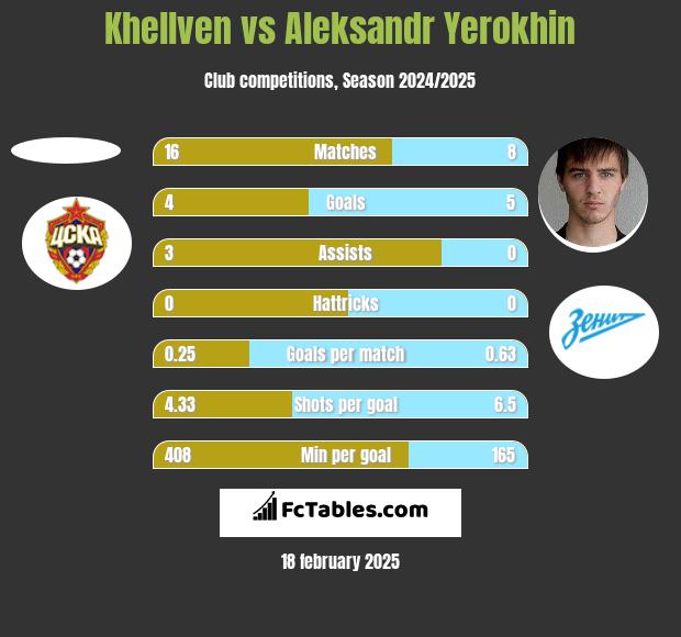 Khellven vs Aleksandr Yerokhin h2h player stats