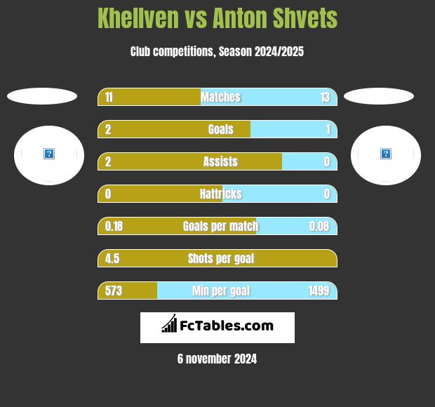 Khellven vs Anton Shvets h2h player stats