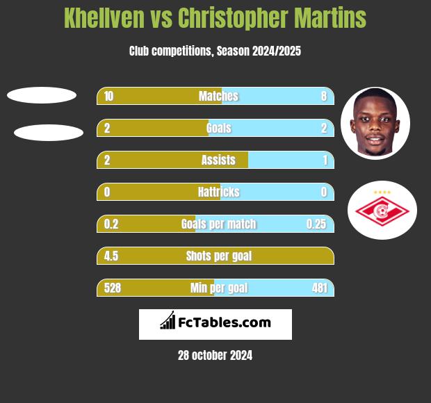 Khellven vs Christopher Martins h2h player stats