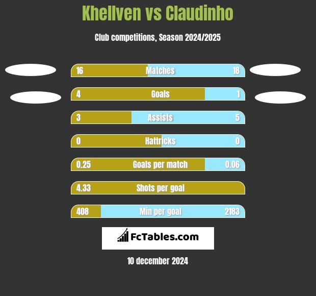 Khellven vs Claudinho h2h player stats