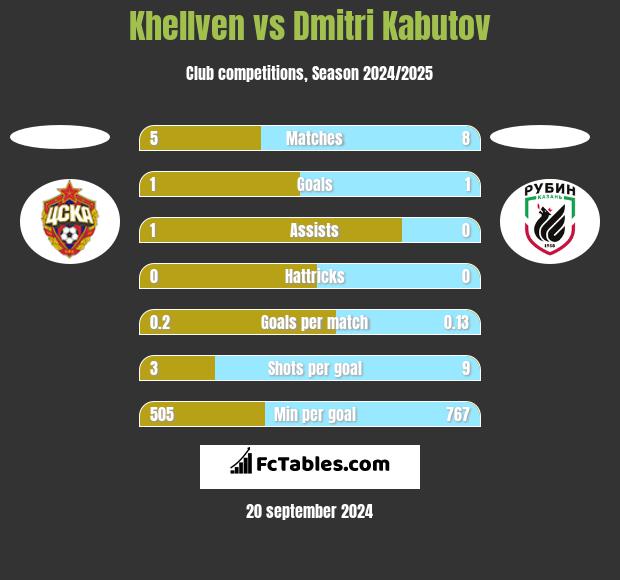 Khellven vs Dmitri Kabutov h2h player stats