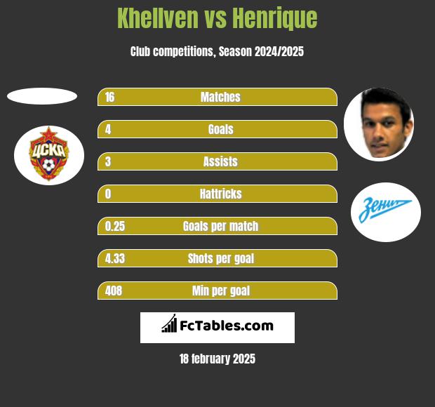 Khellven vs Henrique h2h player stats