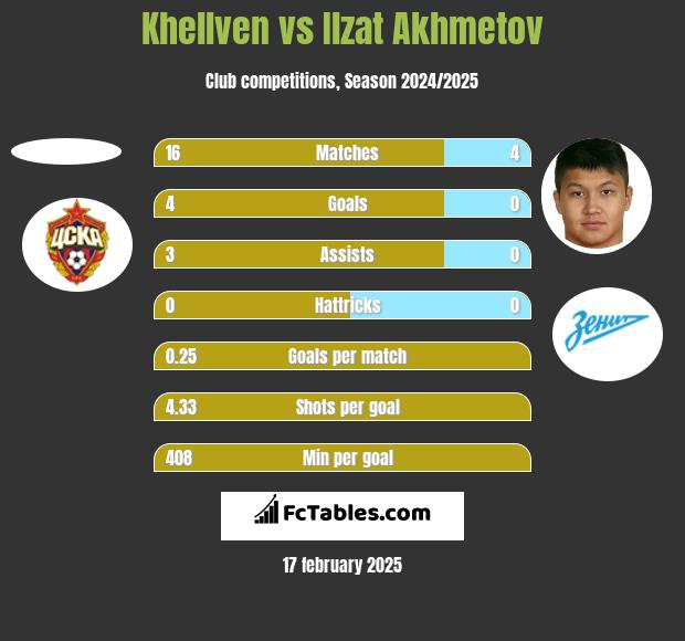 Khellven vs Ilzat Akhmetov h2h player stats