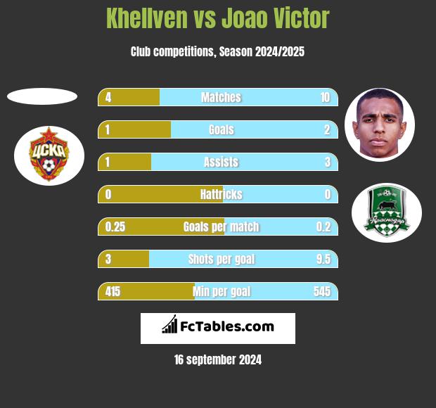 Khellven vs Joao Victor h2h player stats