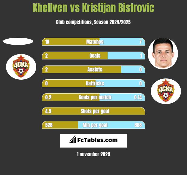 Khellven vs Kristijan Bistrovic h2h player stats