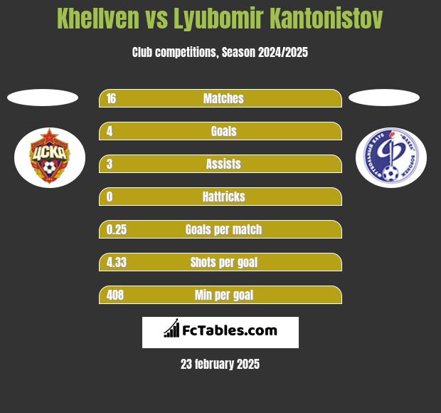 Khellven vs Lyubomir Kantonistov h2h player stats