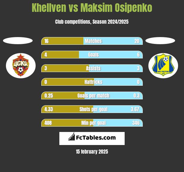 Khellven vs Maksim Osipenko h2h player stats