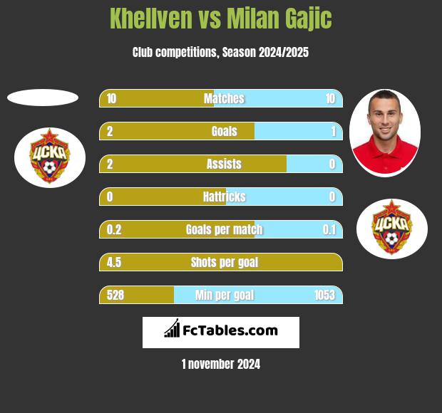 Khellven vs Milan Gajic h2h player stats