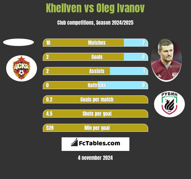 Khellven vs Oleg Ivanov h2h player stats