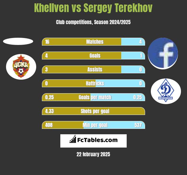 Khellven vs Sergey Terekhov h2h player stats