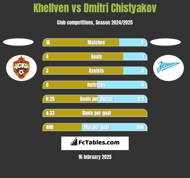 Khellven vs Dmitri Chistyakov h2h player stats