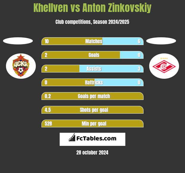 Khellven vs Anton Zinkovskiy h2h player stats