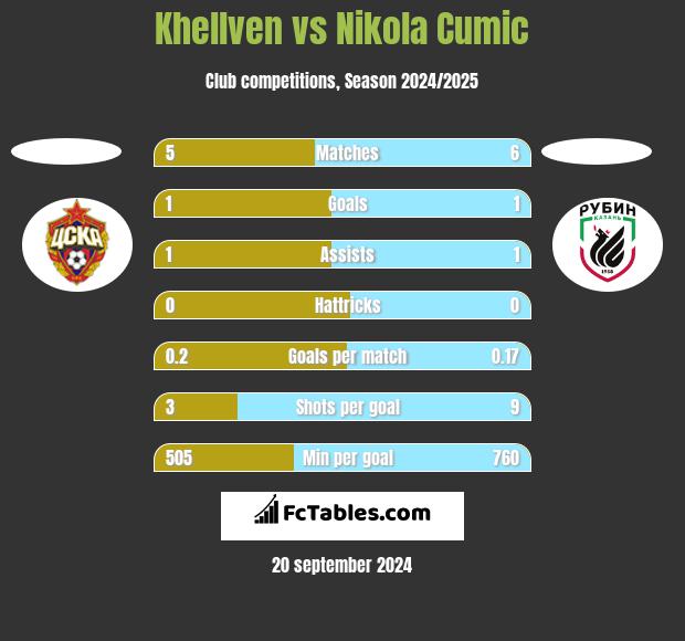 Khellven vs Nikola Cumic h2h player stats