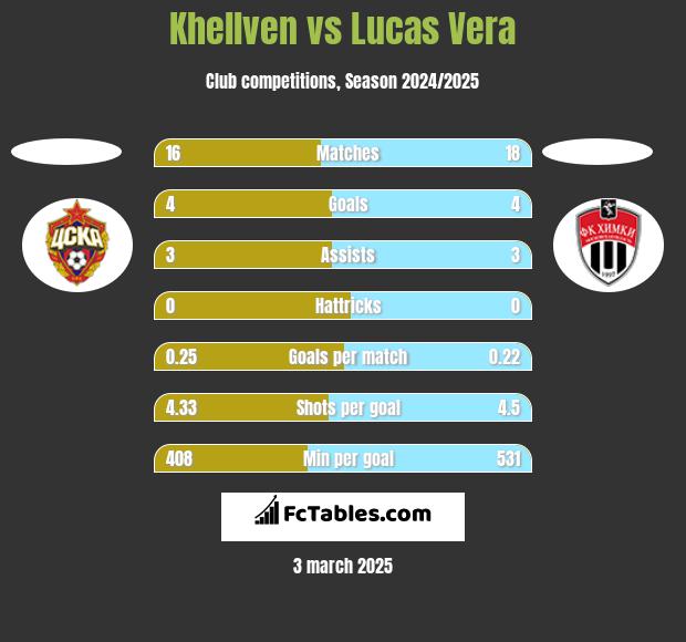 Khellven vs Lucas Vera h2h player stats