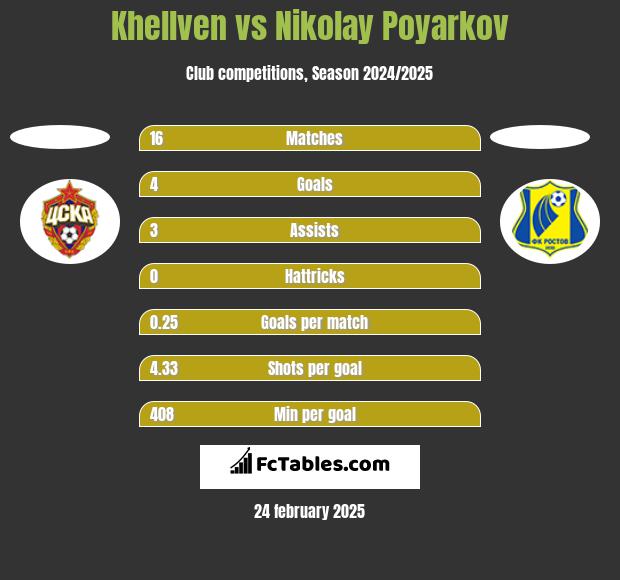 Khellven vs Nikolay Poyarkov h2h player stats