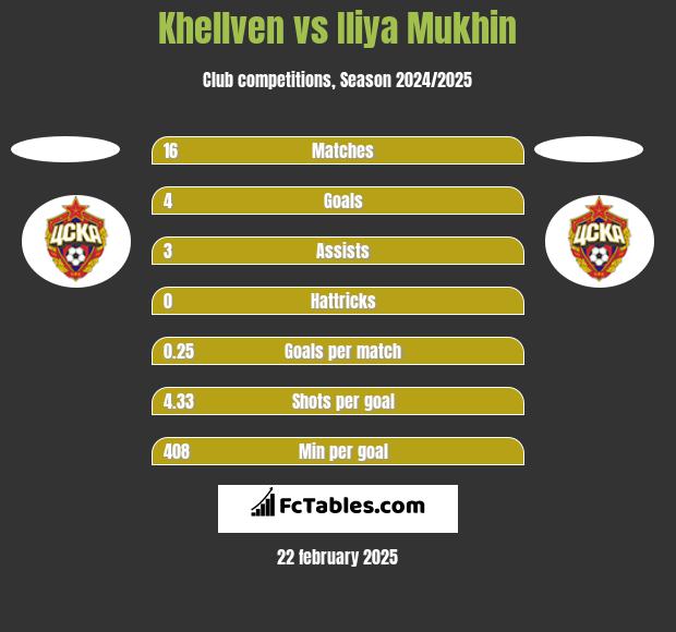 Khellven vs Iliya Mukhin h2h player stats