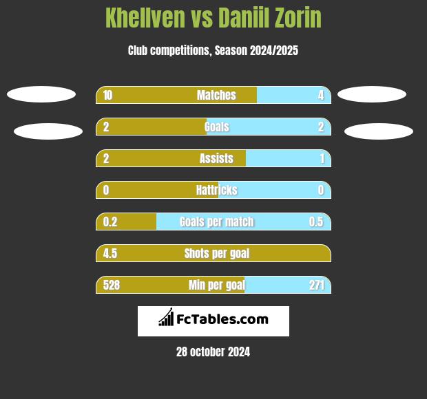 Khellven vs Daniil Zorin h2h player stats