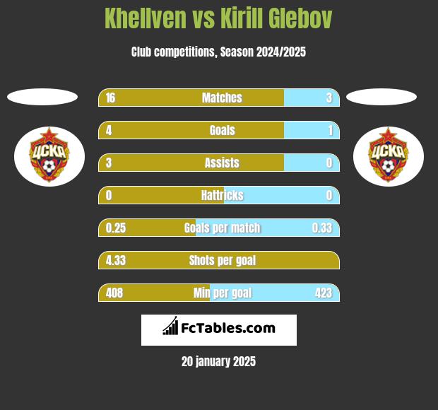 Khellven vs Kirill Glebov h2h player stats