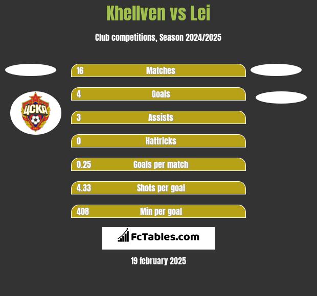 Khellven vs Lei h2h player stats