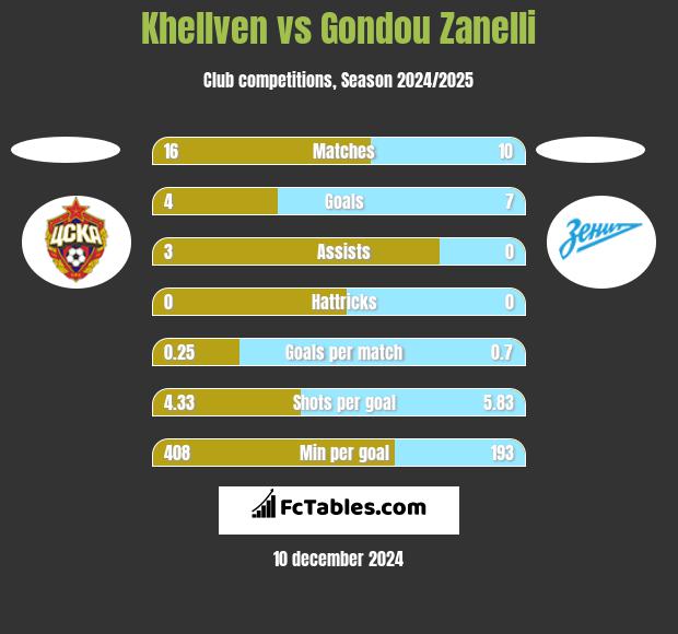 Khellven vs Gondou Zanelli h2h player stats