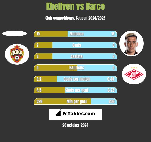 Khellven vs Barco h2h player stats