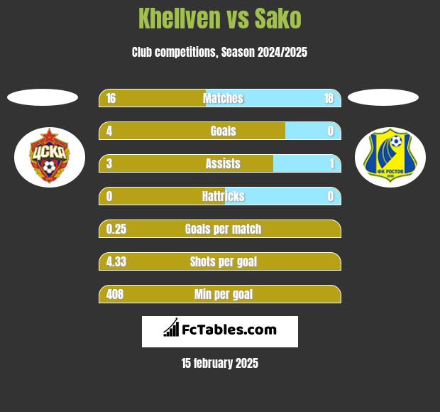 Khellven vs Sako h2h player stats