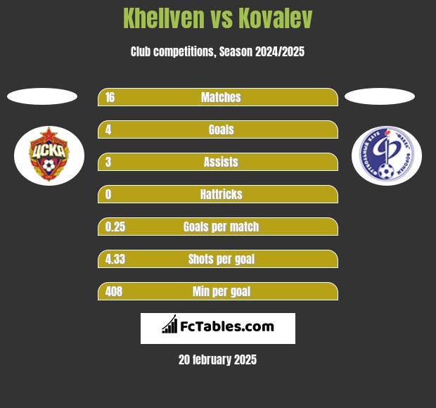 Khellven vs Kovalev h2h player stats