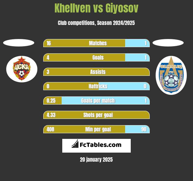 Khellven vs Giyosov h2h player stats