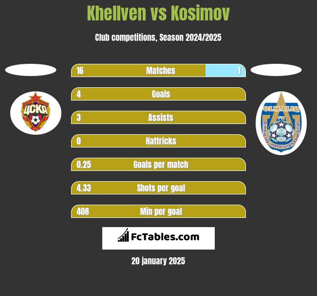 Khellven vs Kosimov h2h player stats