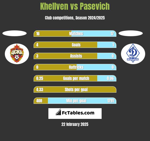 Khellven vs Pasevich h2h player stats