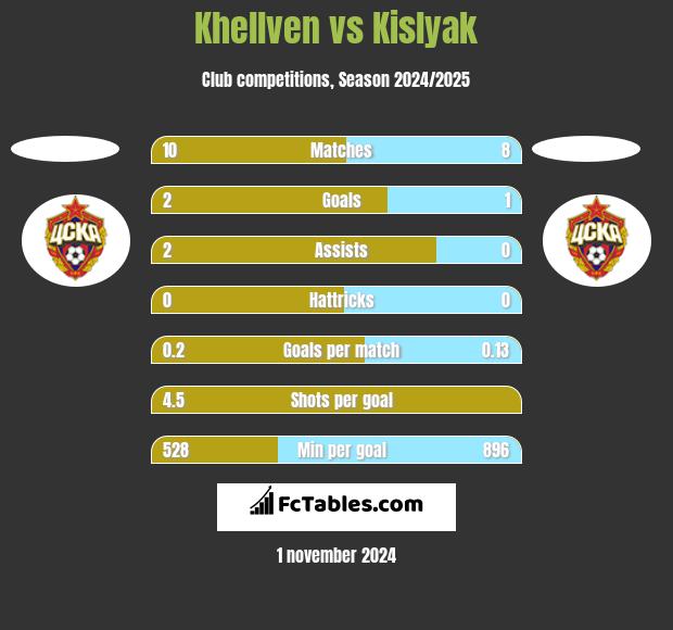 Khellven vs Kislyak h2h player stats